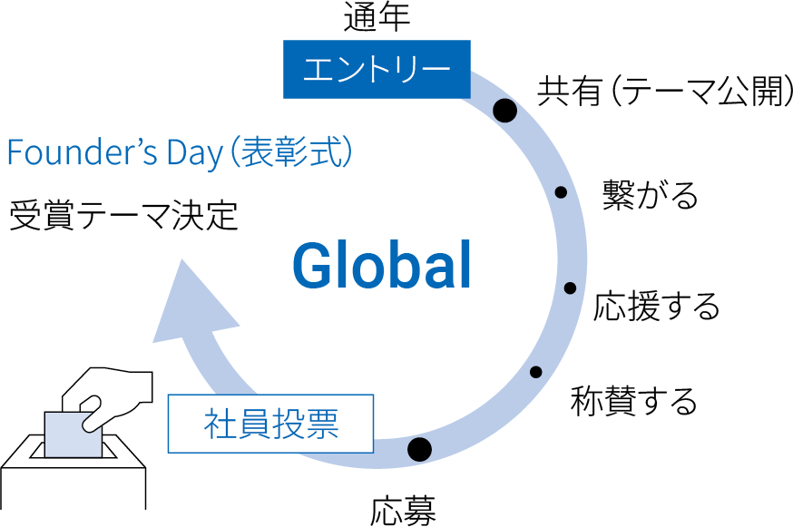 通年(エントリー)→共有（テーマ公開）→繋がる→応援する→称賛する→応募（意思表明）→社員投票→Founder’s Day（表彰式）受賞テーマ決定
                                