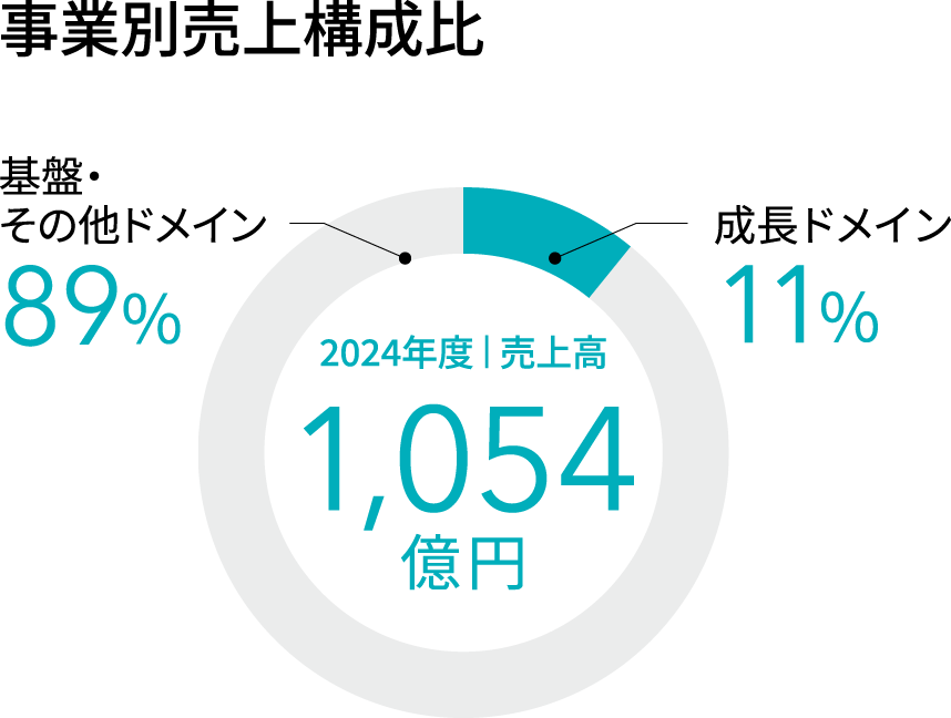 2024年度 | 売上高1,054億円、基盤・その他ドメイン89%、成長ドメイン11%