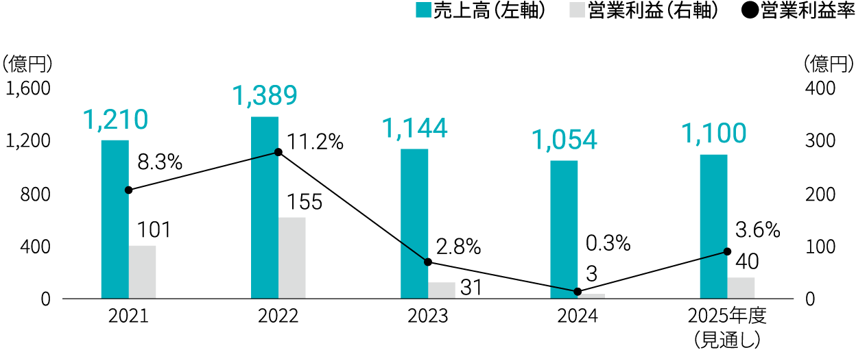 
                                  2021年度:1,210（売上高）,101（営業利益）,8.3%（営業利益率）、
                                  2022年度:1,389（売上高）,155（営業利益）,11.2%（営業利益率）、
                                  2023年度:1,144（売上高）,31（営業利益）,2.8%（営業利益率）、
                                  2024年度:1,054（売上高）,3（営業利益）,0.3%（営業利益率）、
                                  2025年度（見通し）:1,100（売上高）,40（営業利益）,3.6%（営業利益率）
                                  