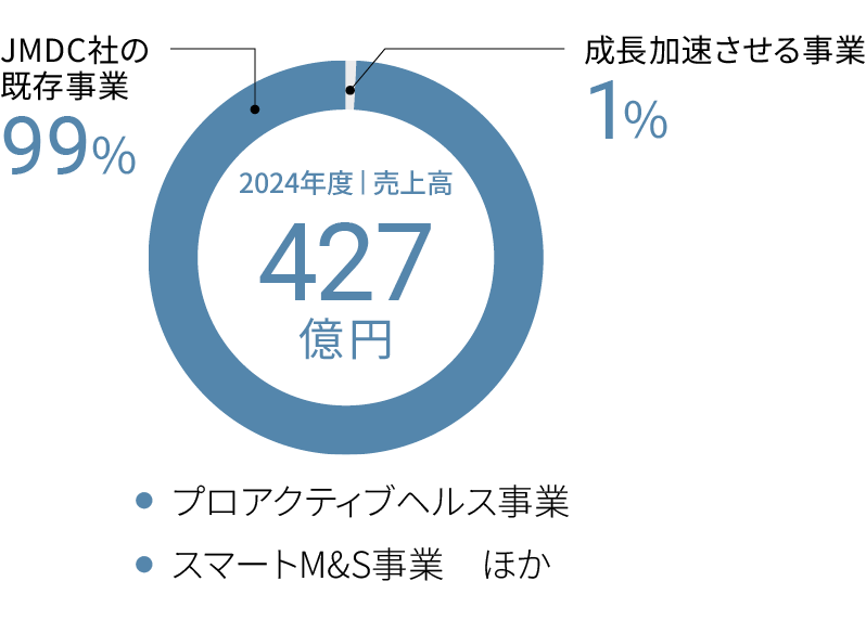 2024年度 | 売上高427億円、JMDC社の既存事業99%、成長加速させる事業1%、●プロアクティブヘルス事業●スマートM&S事業ほか