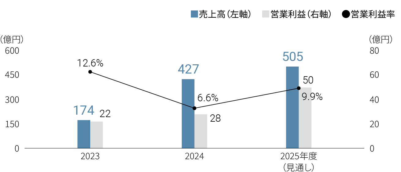 
                                  2023年度:174（売上高）,22（営業利益）,12.6%（営業利益率）、
                                  2024年度:427（売上高）,28（営業利益）,6.6%（営業利益率）、
                                  2025年度（見通し）:505（売上高）,50（営業利益）,9.9%（営業利益率）
                                    