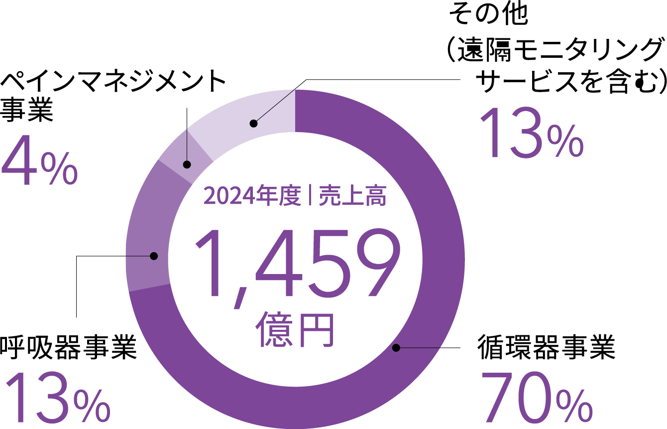 2024年度 | 売上高1,459億円：ペインマネジメント事業4%、呼吸器事業13%、その他（遠隔モニタリングサービスを含む）13%、循環器事業70%