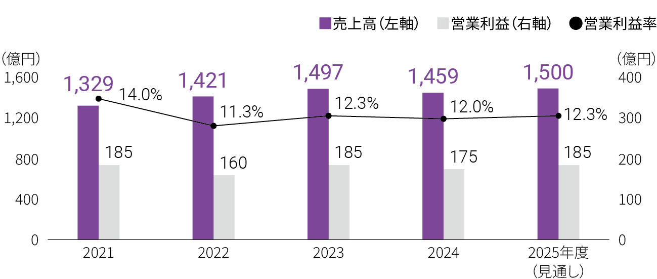 
                                  2021年度:1,329（売上高）,185（営業利益）,14.0%（営業利益率）、
                                  2022年度:1,421（売上高）,160（営業利益）,11.3%（営業利益率）、
                                  2023年度:1,497（売上高）,185（営業利益）,12.3%（営業利益率）、
                                  2024年度:1,459（売上高）,175（営業利益）,12.0%（営業利益率）、
                                  2025年度（見通し）:1,500（売上高）,185（営業利益）,12.3%（営業利益率）
                                  