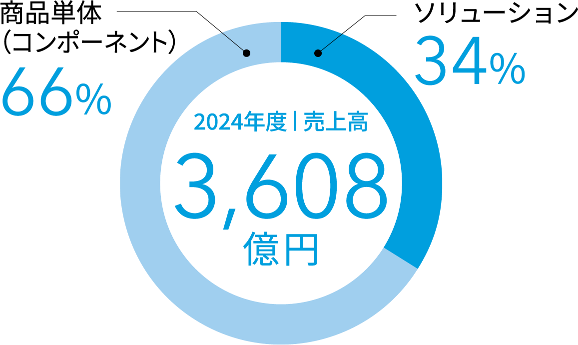 2024年度 | 売上高3,608億円、商品（コンポーネント）66%、ソリューション34%