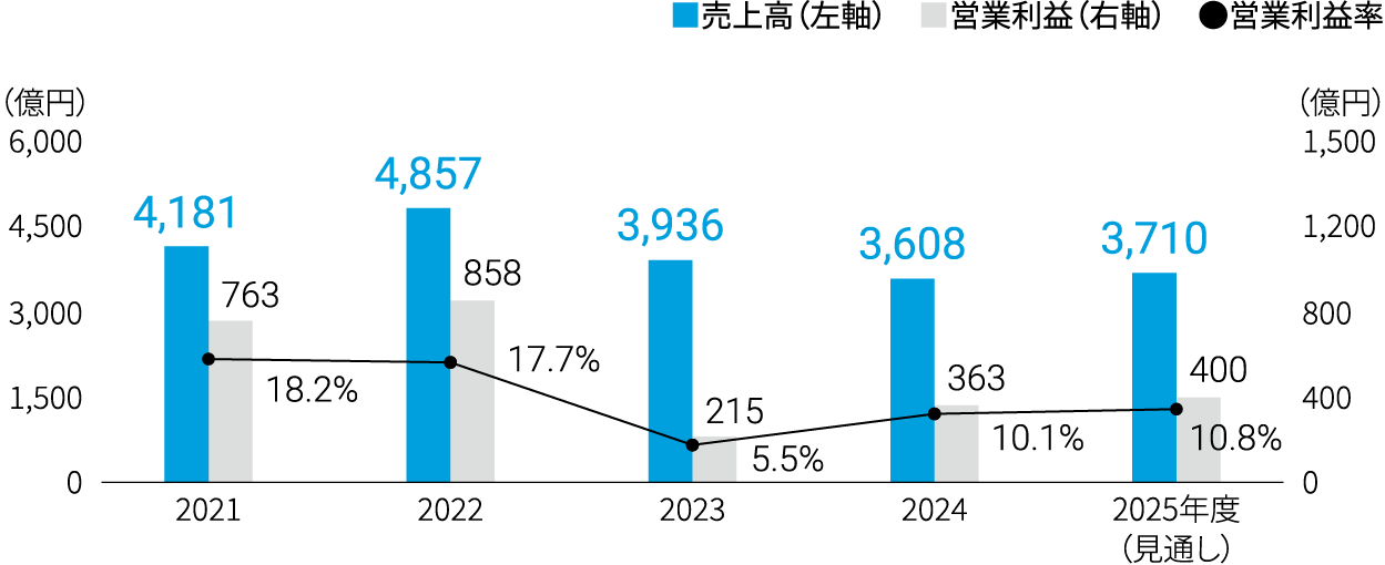 
                                  2021年度:4,181（売上高）,763（営業利益）,18.2%（営業利益率）、2022年度:4,857（売上高）,858（営業利益）,17.7%（営業利益率）、2023年度:3,936（売上高）,215（営業利益）,5.5%（営業利益率）、2024年度:3,608（売上高）,363（営業利益）,10.1%（営業利益率）、2025年度（見通し）:3,710（売上高）,400（営業利益）,10.8%（営業利益率）
                                  