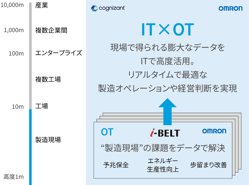 IT×OT現場で得られる膨大なデータをITで高度活用。リアルタイムで最適な製造オペレーションや経営判断を実現、“製造現場”の課題をデータで解決、予兆保全・エネルギー生産性向上・歩留まり改善
