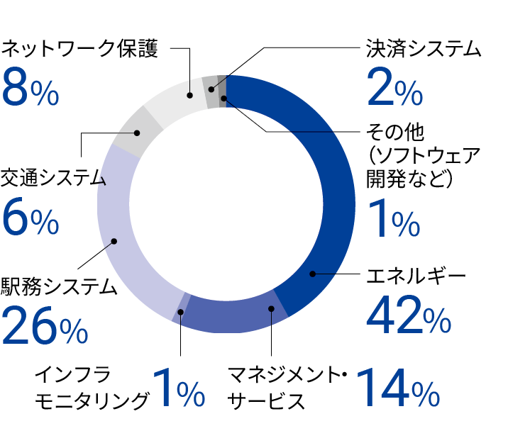 ネットワーク保護8%、交通システム6%、駅務システム26%、インフラモニタリング1%、マネジメント・サービス14%、エネルギー42%、その他（ソフトウェア開発など）1%、決済システム2%