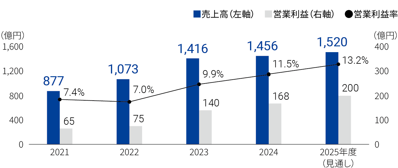 
                                  2021年度:877（売上高）,165（営業利益）,7.4%（営業利益率）、
                                  2022年度:1,073（売上高）,75（営業利益）,7.0%（営業利益率）、
                                  2023年度:1,416（売上高）,140（営業利益）,9.9%（営業利益率）、
                                  2024年度:1,456（売上高）,168（営業利益）,11.5%（営業利益率）、
                                  2025年度（見通し）:1,520（売上高）,200（営業利益）,13.2%（営業利益率）
                                  