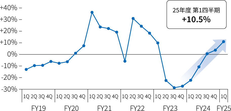 25年度 第1四半期+10.5%