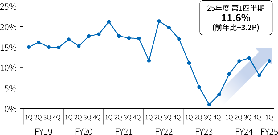 25年度 第1四半期11.6%(前年比+3.2P)