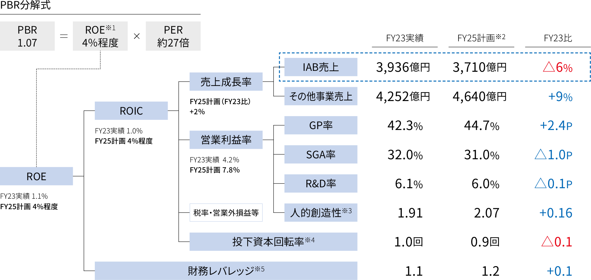 PBR分解式PBR1.07=ROE※14％程度xPER約27倍、
                          ROIC:FY23実績 1.0%、FY25計画 4%程度、売上成長率：FY25計画（FY23比）+2％、IAB売上：3,936億円（FY23実績）、3,710億円（FY25計画※2）、△6%（FY23比）、その他事業売上：4,252億円（FY23実績）、4,640億円（FY25計画※2）、+9%（FY23比）、営業利益率：FY23実績 4.2％、FY25計画 7.8％、GP率：42.3%（FY23実績）、44.7%（FY25計画※2）、+2.4P（FY23比）、SGA率：32.0%（FY23実績）、31.0%（FY25計画※2）、△1.0P（FY23比）、R&D率：6.1%（FY23実績）、6.0%（FY25計画※2）、△0.1P（FY23比）、人的創造性※3：1.91（FY23実績）、2.07（FY25計画※2）、+0.16（FY23比）、税率・営業外損益等、投下資本回転率※4：1.0回（FY23実績）、0.9回（FY25計画※2）、△0.1（FY23比）、ROE:FY23実績 1.1%、FY25計画 4%程度、財務レバレッジ※5：1.1（FY23実績）、1.2（FY25計画※2）、+0.1（FY23比）