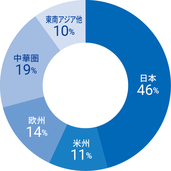 日本：46%、米州：11%、欧州：14%、中華圏：19%、東南アジア他：10%
