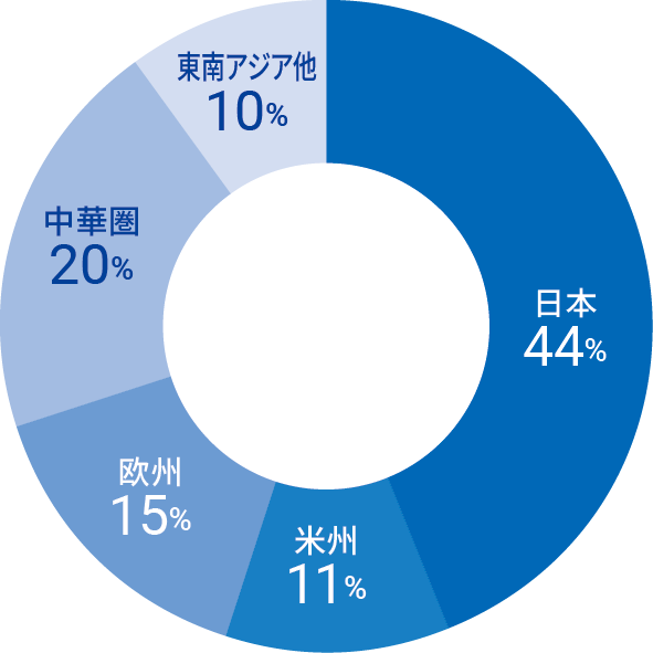 日本：44%、米州：11%、欧州：15%、中華圏：20%、東南アジア他：10%
