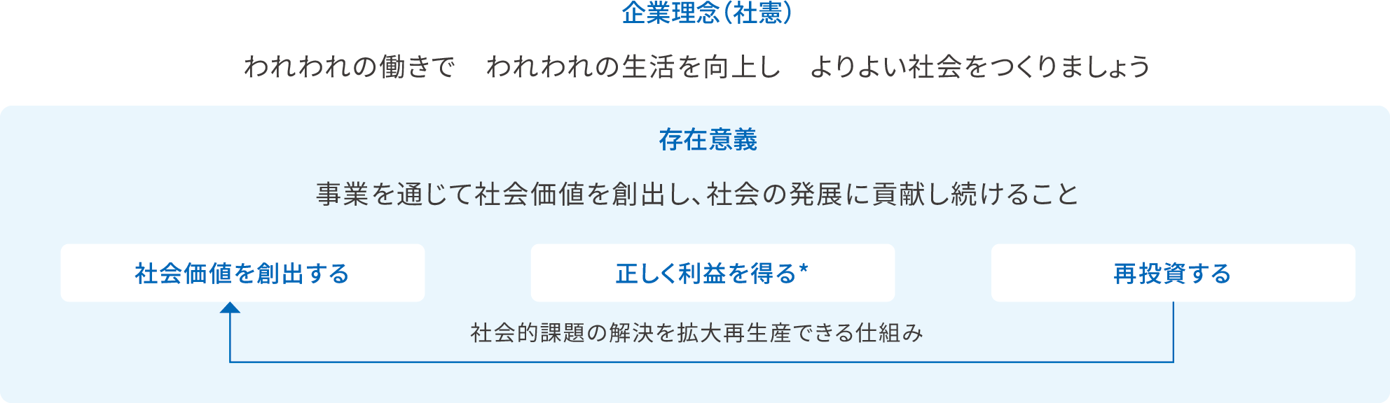 企業理念（社憲）：われわれの働きで　われわれの生活を向上し よりよい社会をつくりましょう、存在意義：事業を通じて社会価値を創出し、社会の発展に貢献し続けること、社会価値を創出する、正しく利益を得る*、再投資する（社会的課題の解決を拡大再生産できる仕組み）