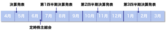 1年間の主なIRイベント