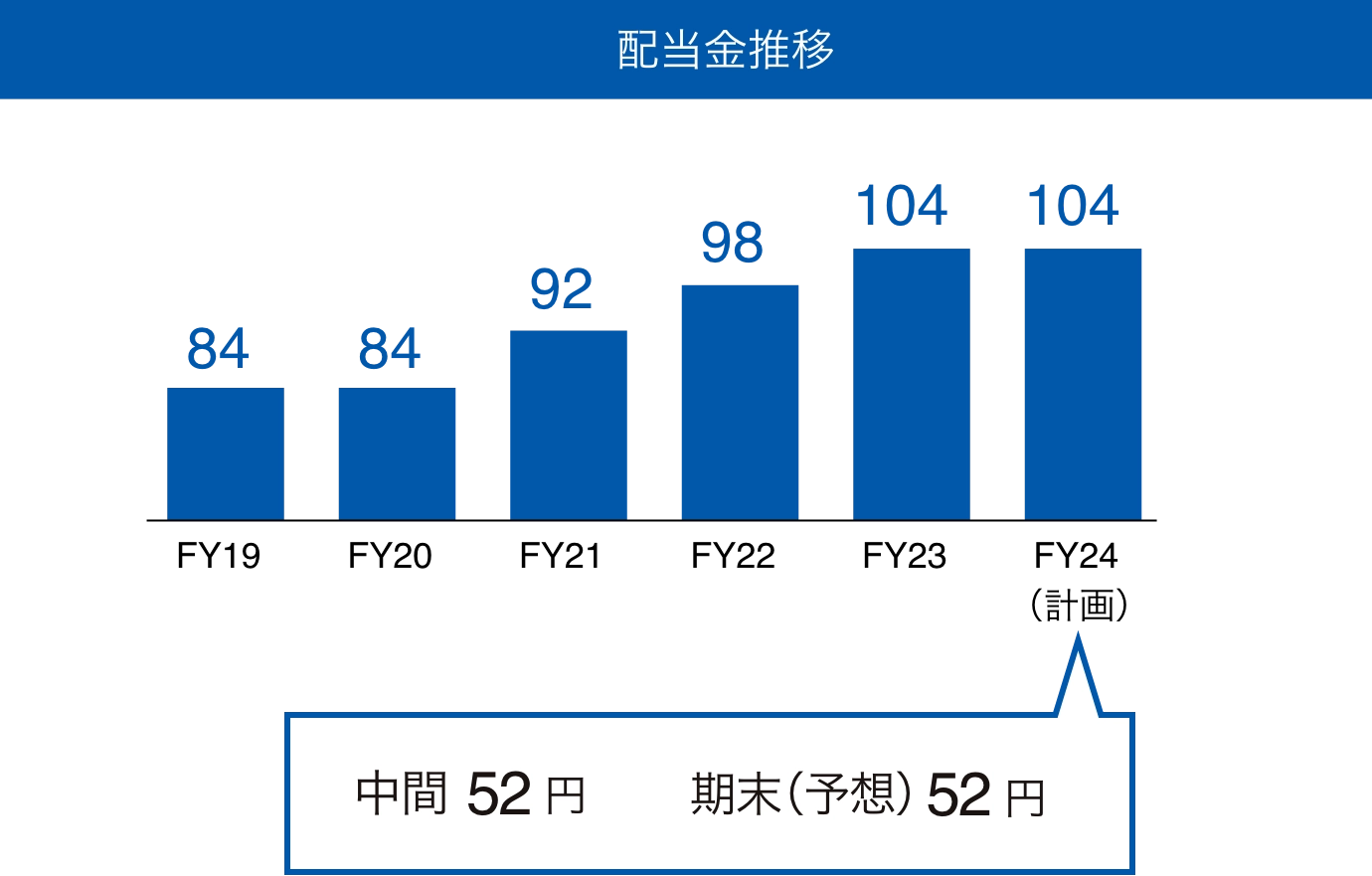 配当金推移　FY24（計画）中間52円 期末(予想)52円