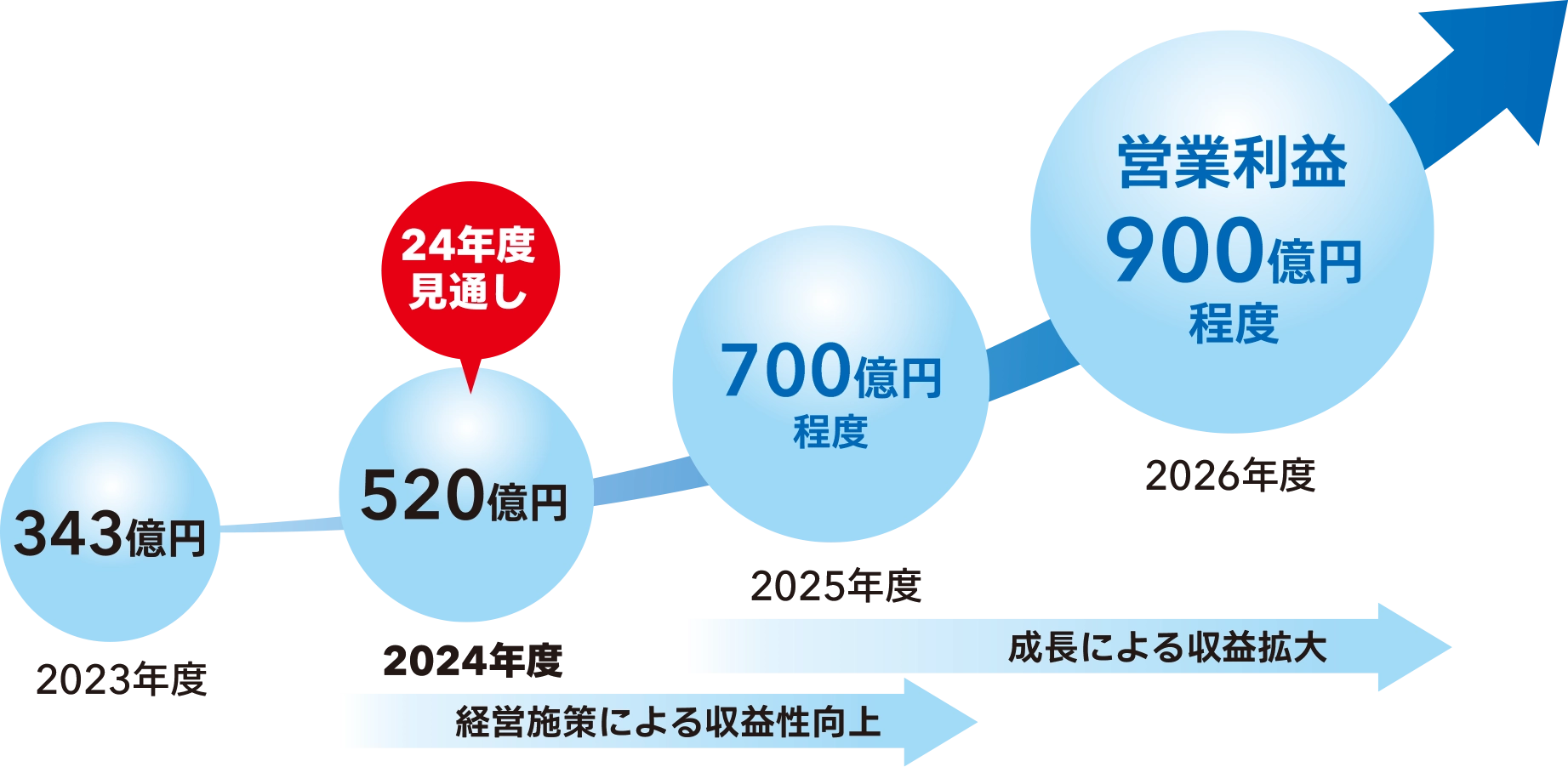 2023年度343 億円　2024年度520億円24年度見通し（成長による収益拡大→）2025年度700億円程度（経営施策による収益性向上→）　2026年度営業利益900億円程度