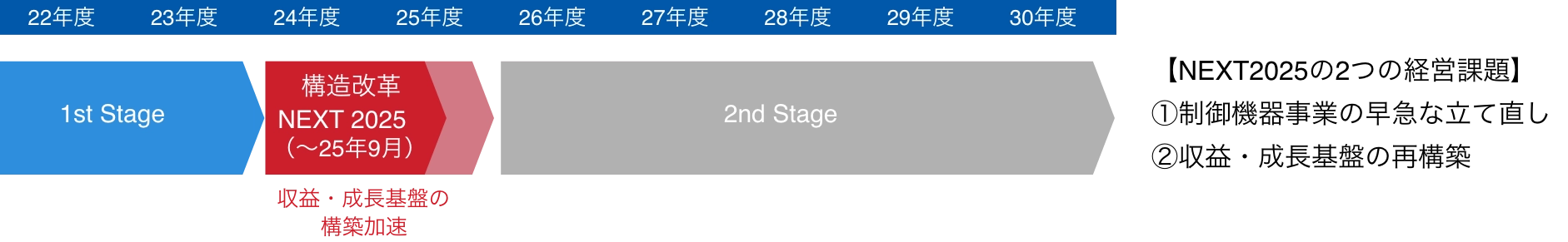 【NEXT2025の2つの経営課題】①制御機器事業の早急な立て直し②収益・成長基盤の再構築