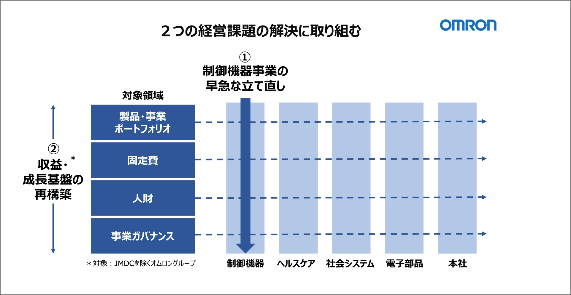 2つの経営課題の解決に取り組む