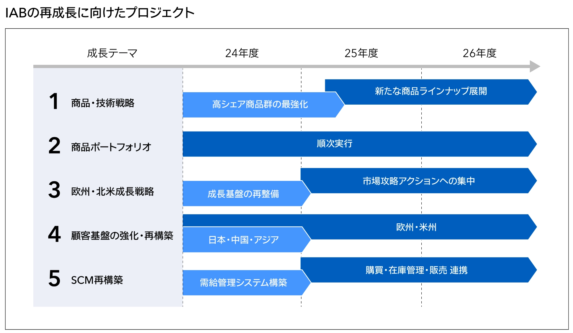 IAB再成長に向けたプロジェクト