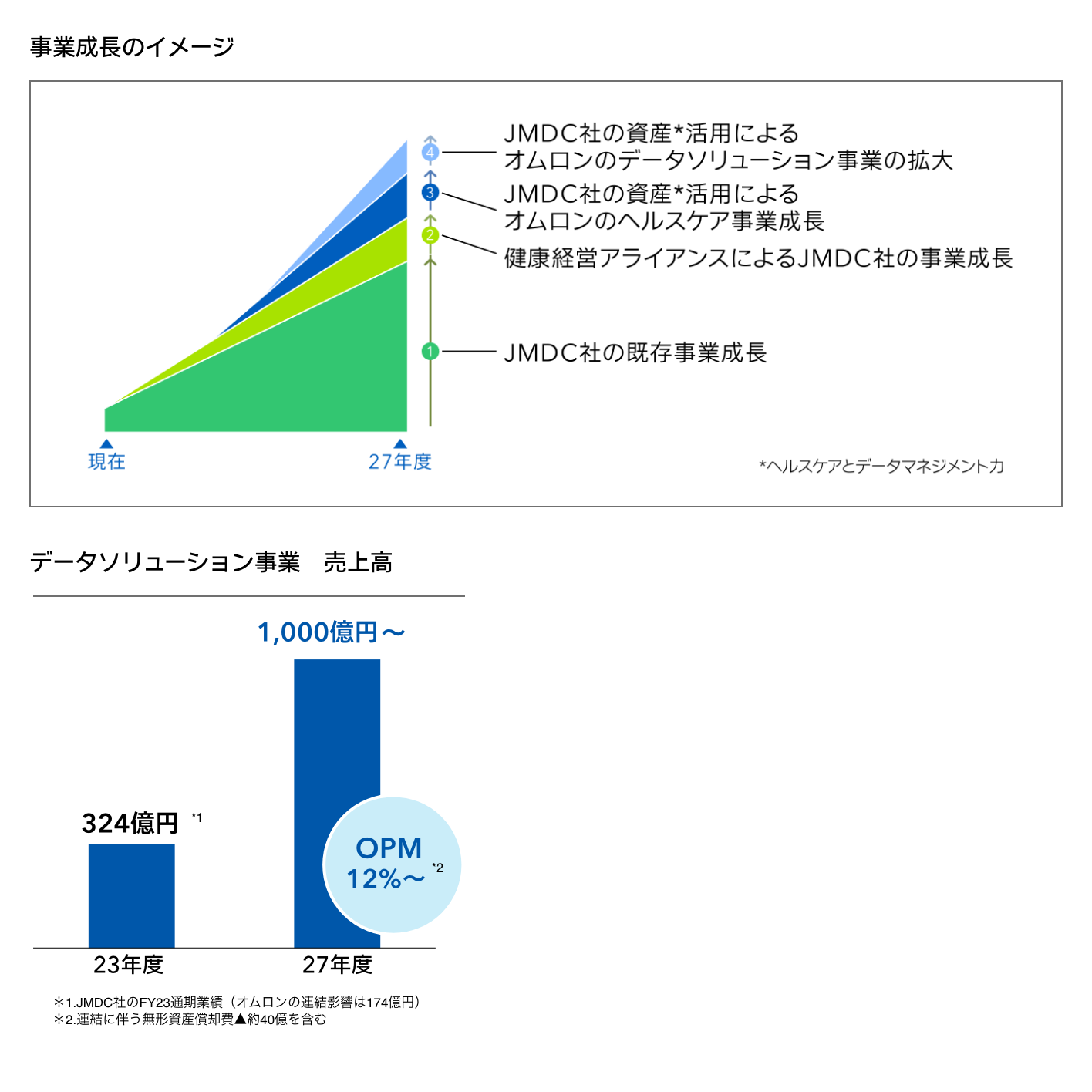 事業成長のイメージ・データソリューション事業売上高