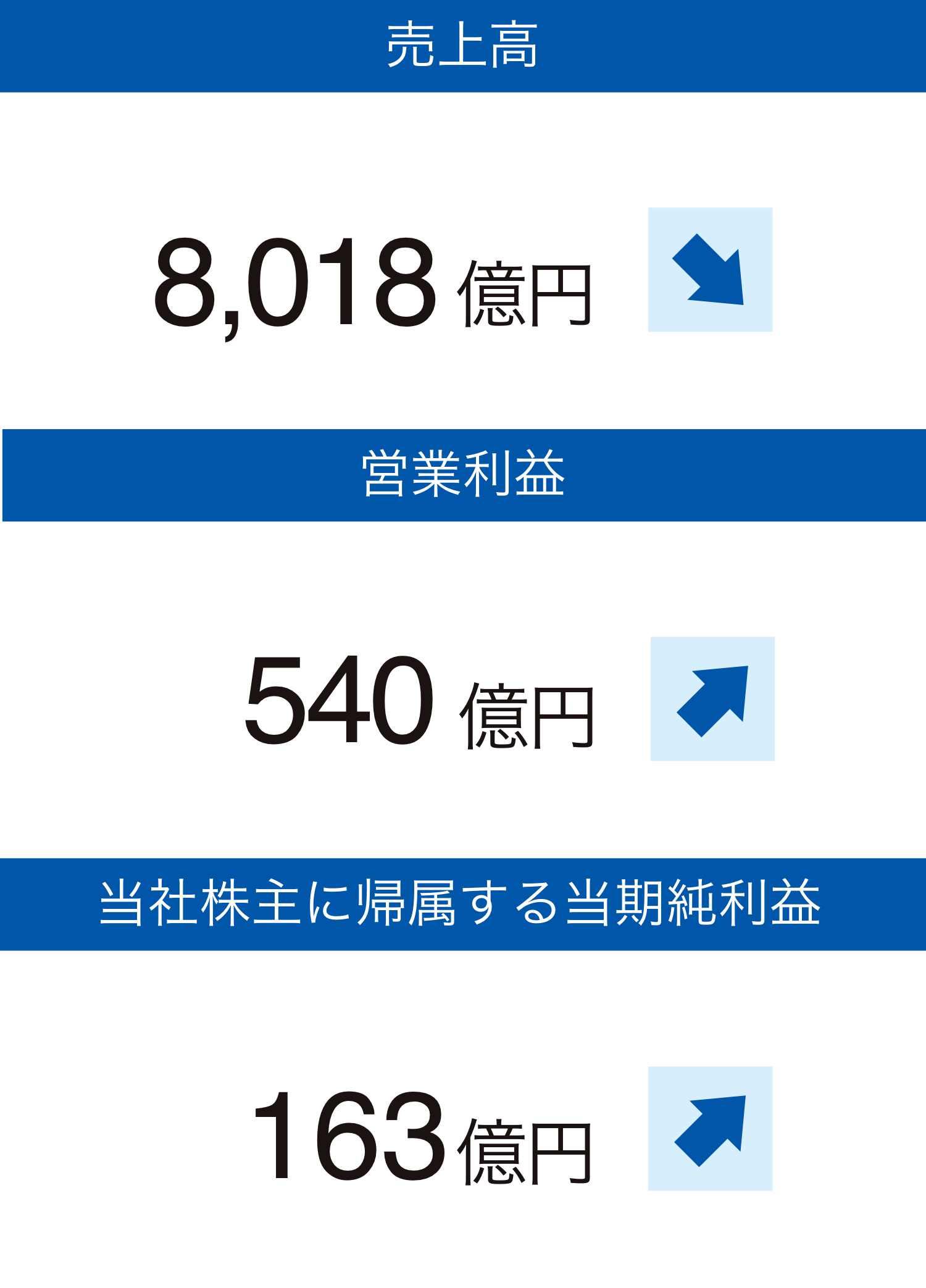 売上高 8,018億円 営業利益 540億円 当社株主に帰属する当期純利益 163億円