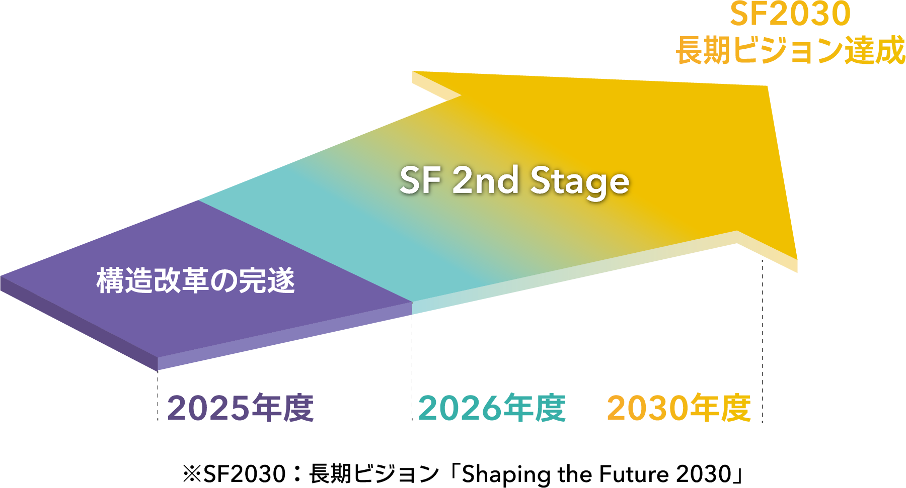 2025年度 構造改革の完遂 2026年度 2030年度 SF 2nd Stage SF2030 長期ビジョン達成