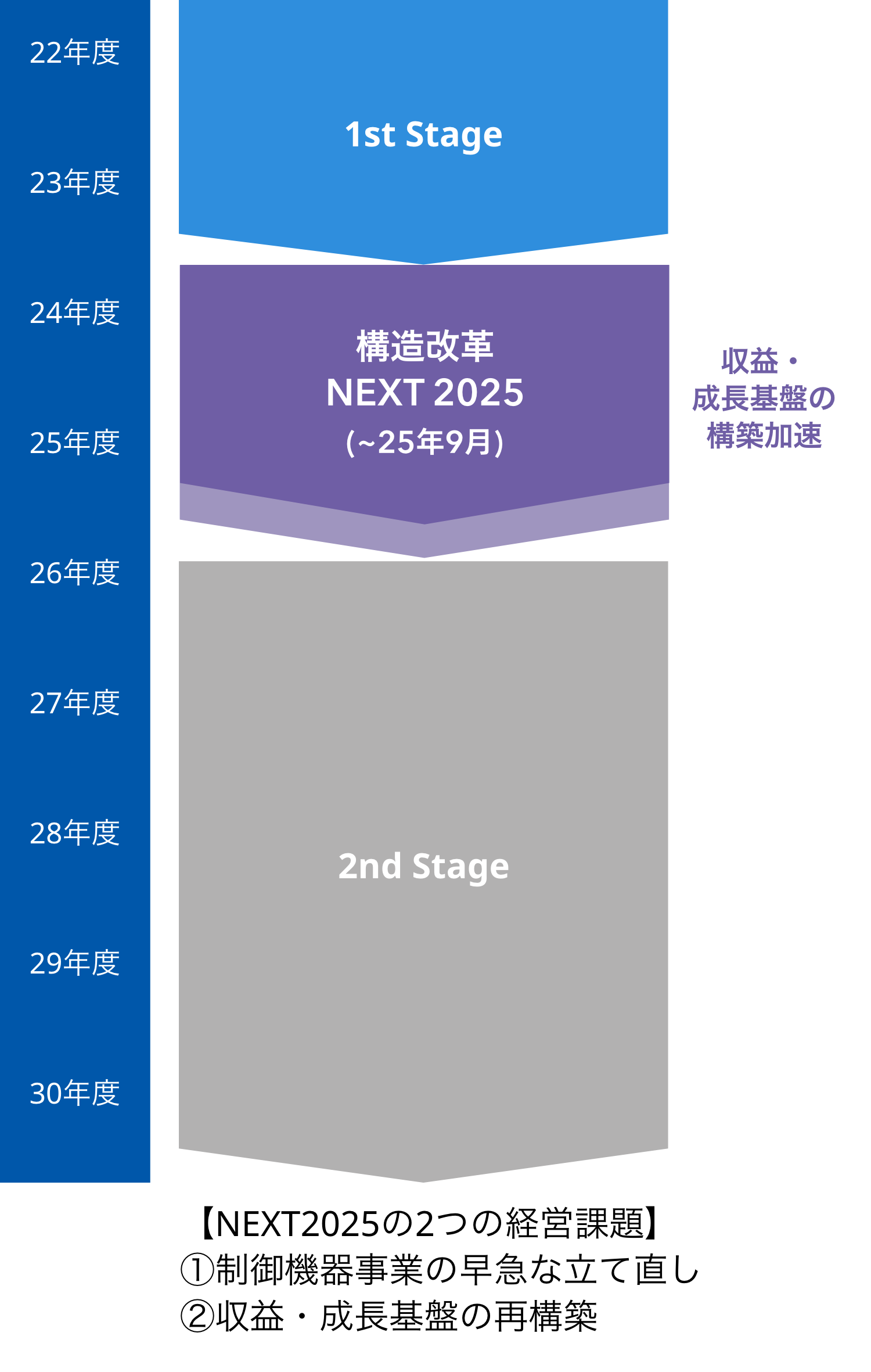 【NEXT2025の2つの経営課題】①制御機器事業の早急な立て直し②収益・成長基盤の再構築