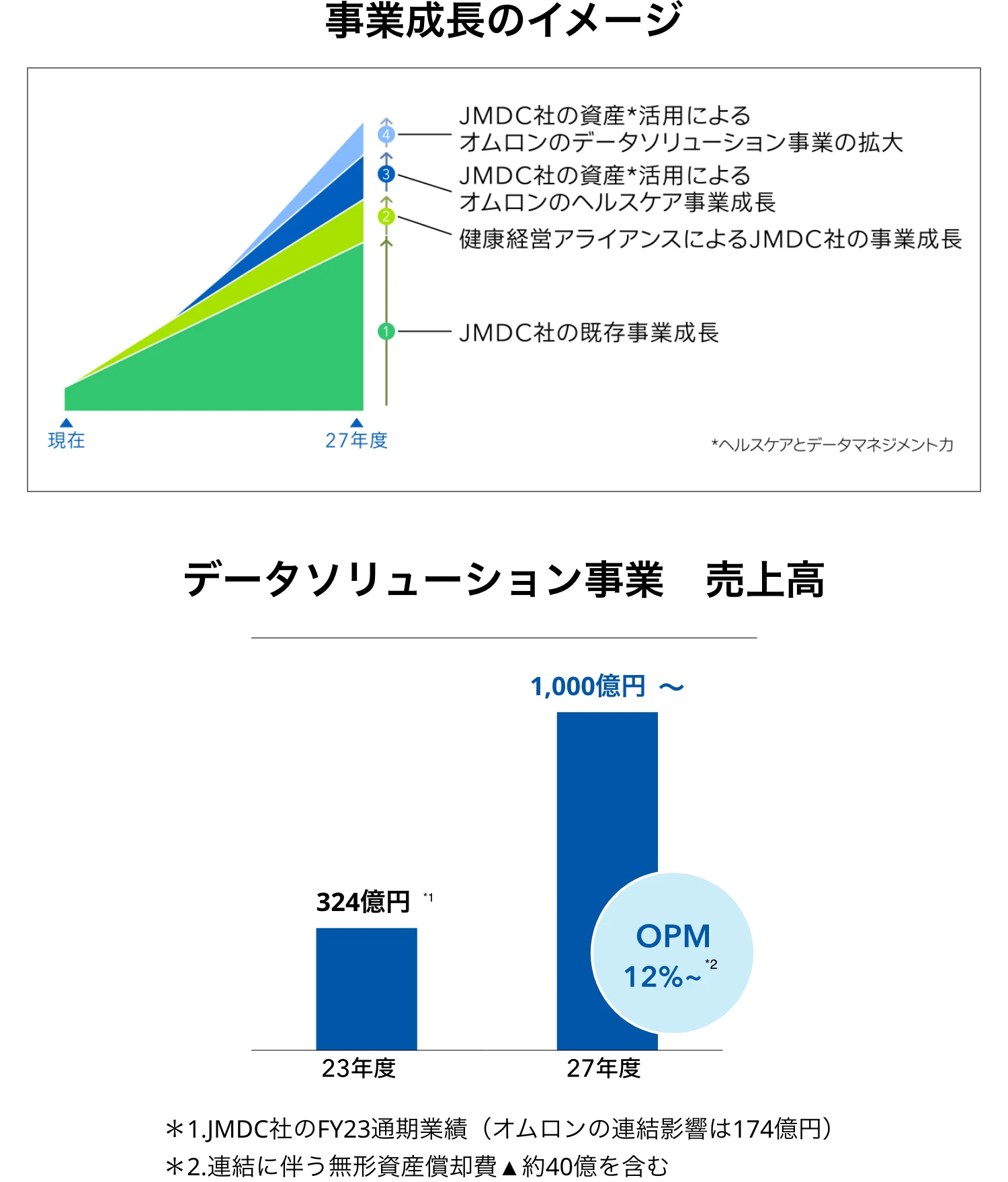 事業成長のイメージ・データソリューション事業売上高