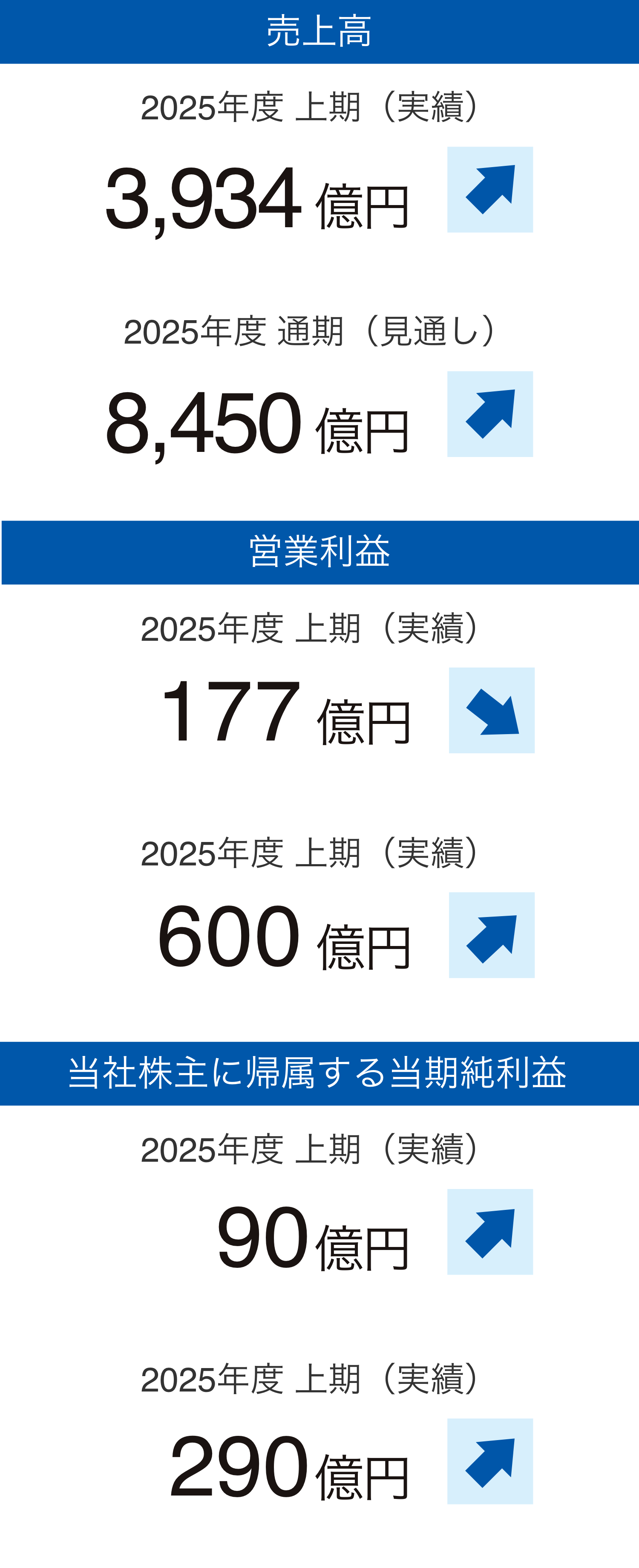 売上高 8,018億円 営業利益 540億円 当社株主に帰属する当期純利益 163億円