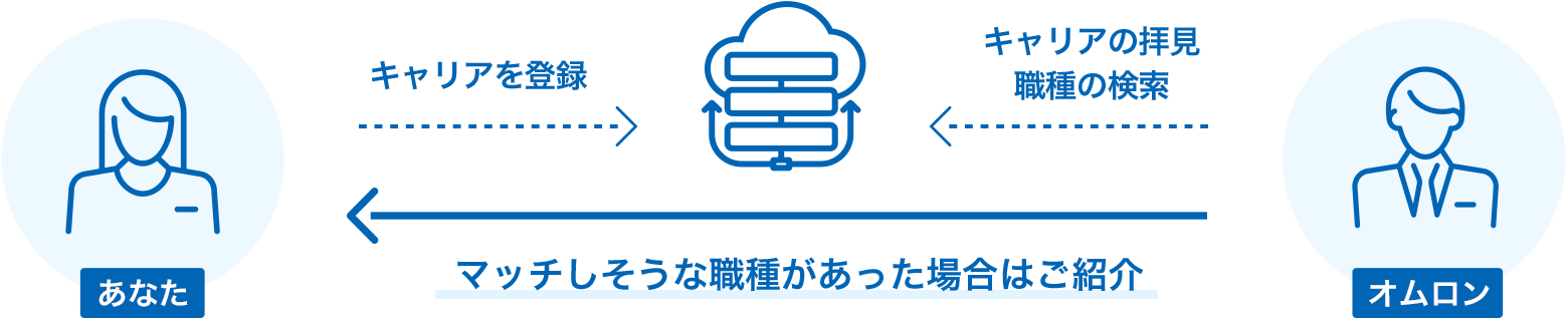 キャリア登録 オムロン