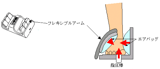 オムロン独自の「フレキシブルアーム」と、8つのエアバッグを採用