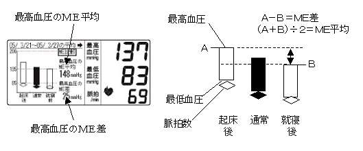 日本初「起床後」「就寝前」測定値を 血圧計本体にグラフ表示