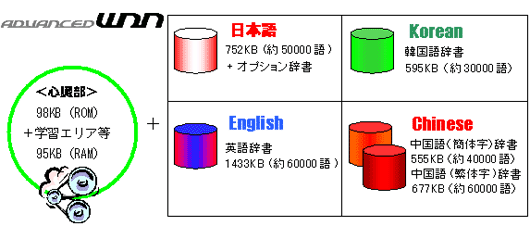 Advanced Wnn マルチリンガル