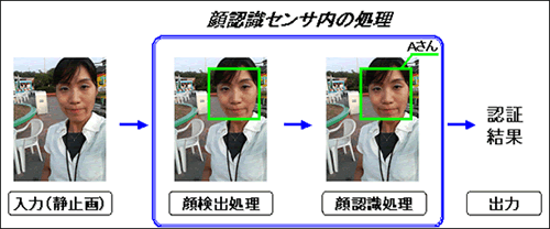 顔認識センサ内の処理