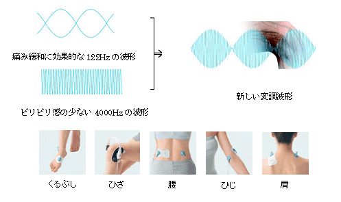 ピリピリ感を与えず強い電流を流せる「変調波形」を搭載