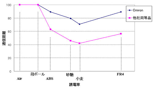 貼付対象物による交信距離への影響（空気中での交信距離を100に設定）