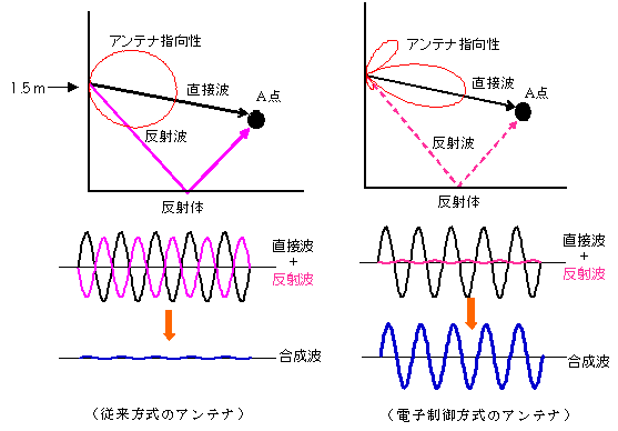 マルチパス発生のメカニズム