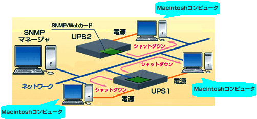 SNMP/Webカード（型式：SC20）と併用したシステム構成例