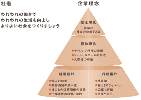 企業理念イメージ図