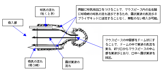 マウスピースを上からみた、薬液の気流と呼吸の流れ