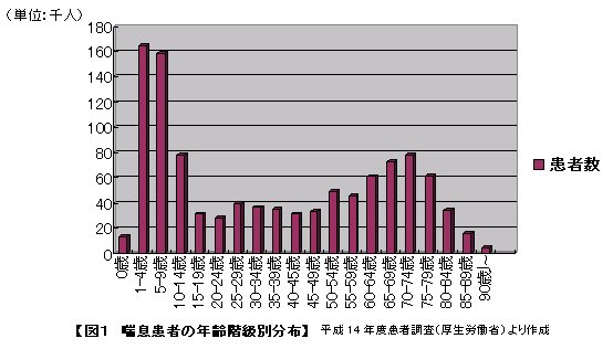 喘息患者の年齢階級別分布