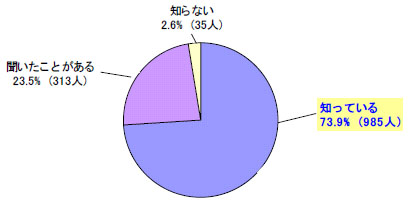【グラフ1】　『メタボリックシンドローム』という言葉を知っていますか？