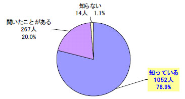 【グラフ11】　『内臓脂肪』という言葉を知っていますか？