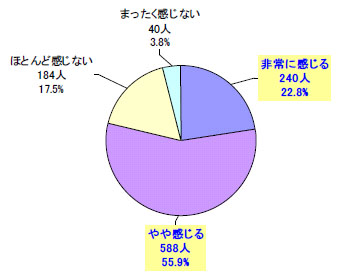 【グラフ12】　自身の『内臓脂肪』の蓄積に不安を感じますか？