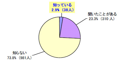 【グラフ2】　『メタボリックシンドローム』という言葉を知っていますか？