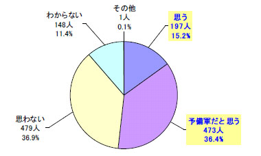 【グラフ3】 あなたご自身はメタボリックシンドロームだと思いますか？