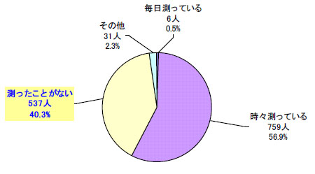 【グラフ7】　あなたご自身のウエストを測ったことがありますか？