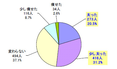 【グラフ9】　最近1年間で「太った」または「痩せた」と感じますか？