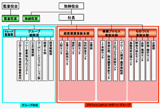 オムロン株式会社 本社組織図（07年3月21日付）